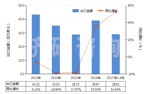 2013-2017年6月中國(guó)履帶式自推進(jìn)的鉆機(jī)（鉆探深度＜6000m）(HS84304122)出口總額及增速統(tǒng)計(jì)